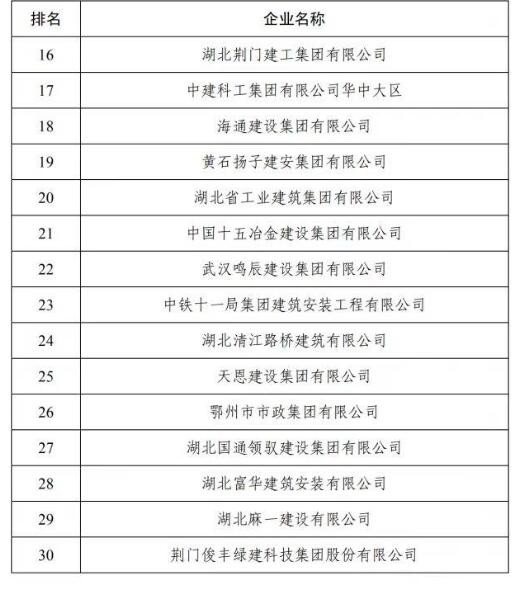 2022年湖北省建筑施工企業質量管理評價結果公布